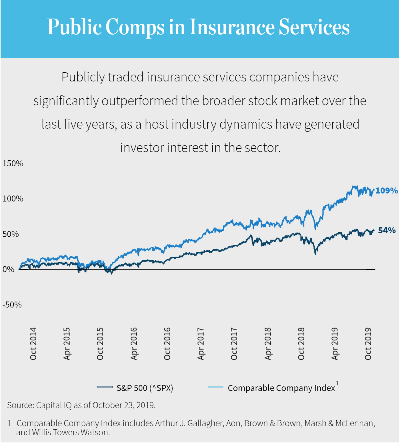 Public Comps in Insurance Services | Publicly traded insurance services companies have significantly outperformed the broader stock market over the last five years, as a host industry dynamics have generated investor interest in the sector.