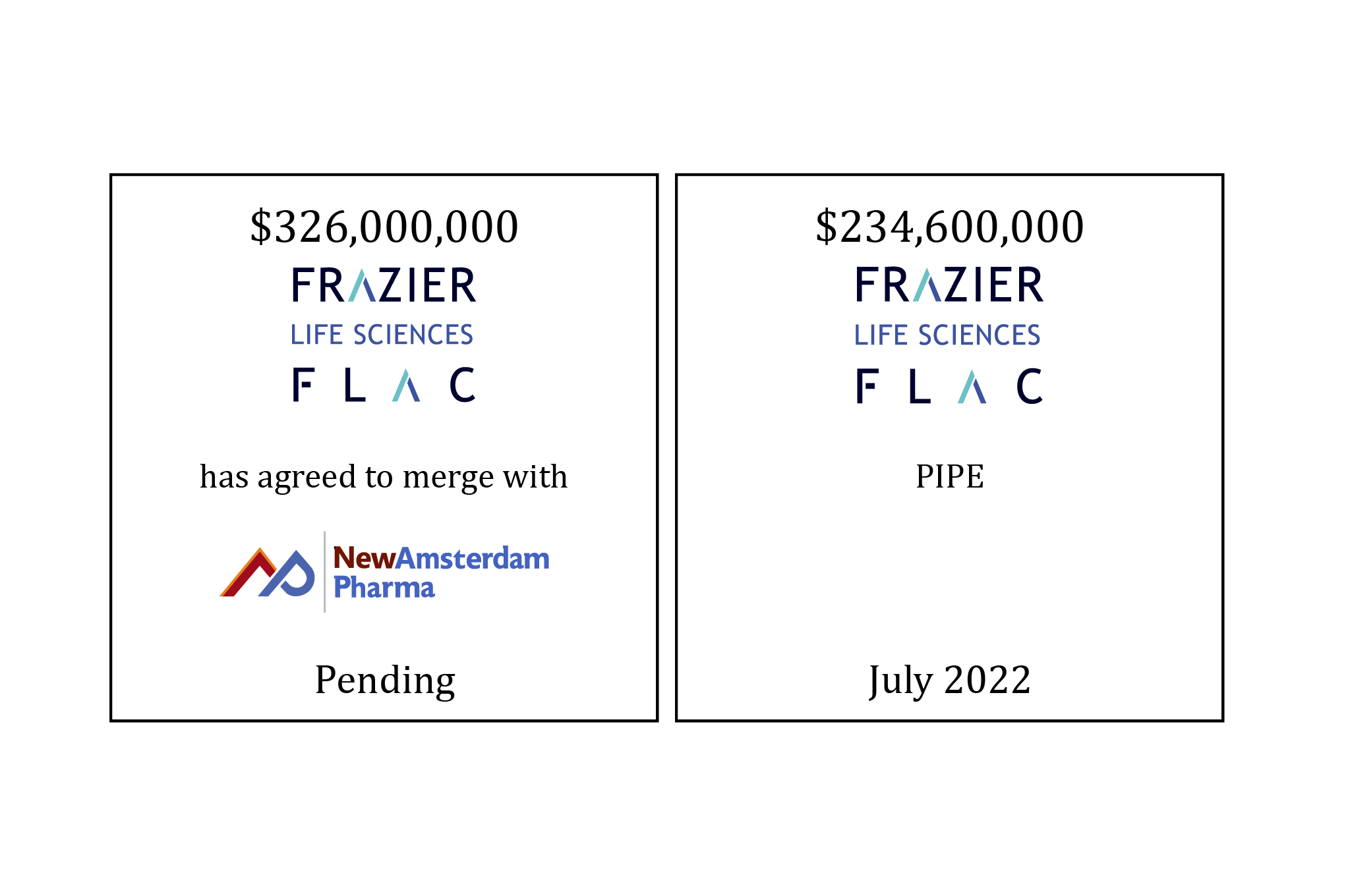 tombstone 1: $326,000,000 | Frazier Lifesciences Acquisition Corporation (logo) has agreed to merge with NewAmsterdam Pharma (logo) | Pending; tombstone 2: $234,600,000 | Frazier Lifesciences Acquisition Corporation (logo) PIPE | July 2022