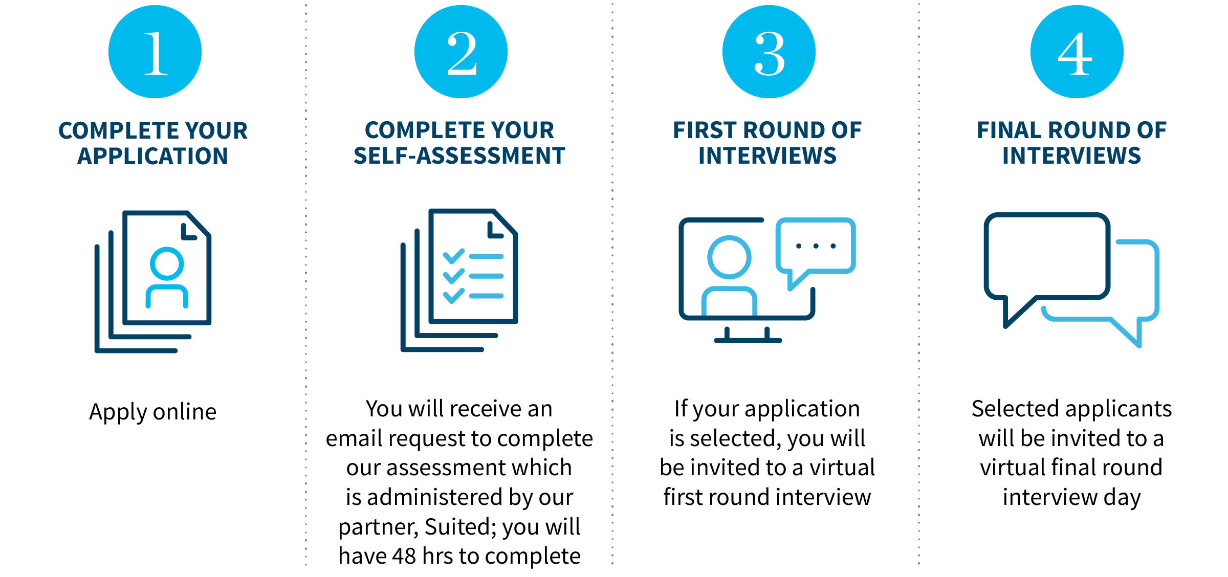 Complete your application; Complete your self-assessment; First round of interviews; Final round of interviews