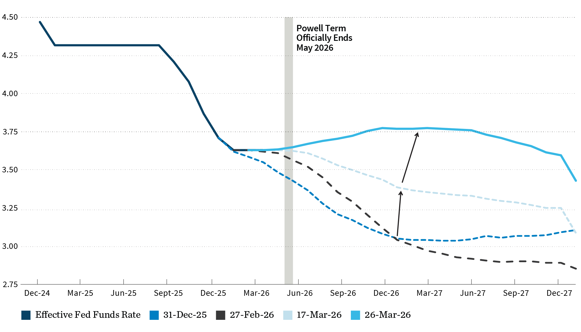 Line chart