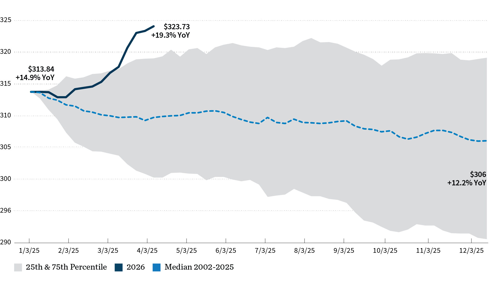 Line chart