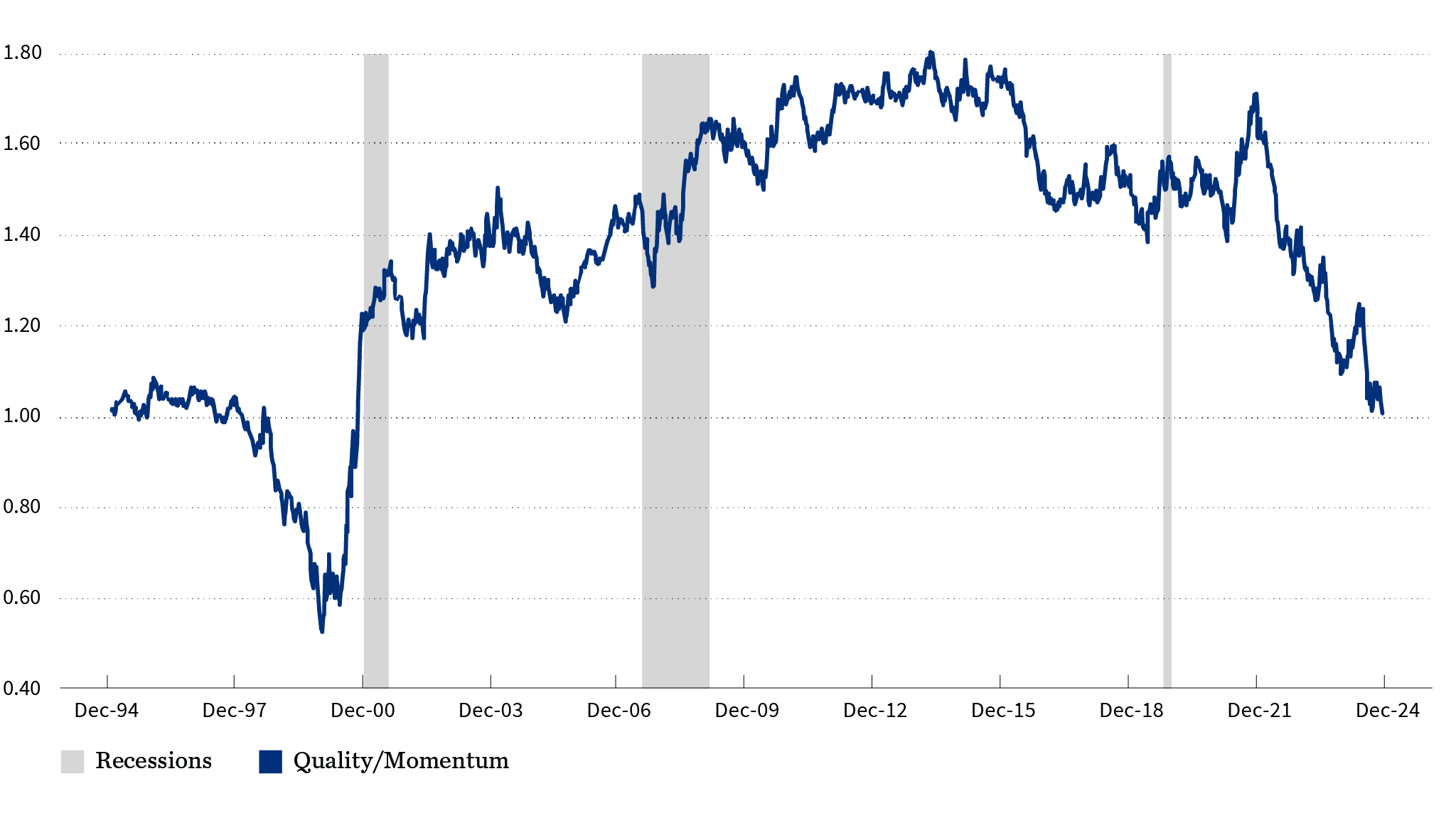 Line chart: S&P 500 Quality TR Index Relative to S&P 500 Momentum TR Index