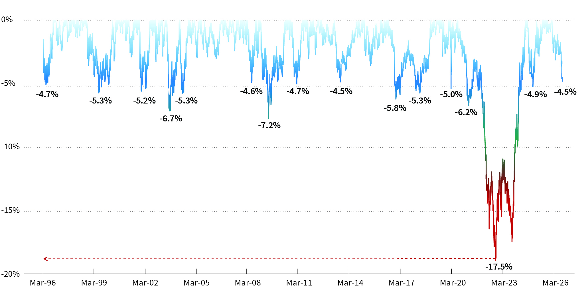 Line chart: Daily data from March 1996 - October 2026, %